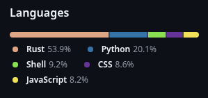 Language breakdown of the repository, with Rust the large majority